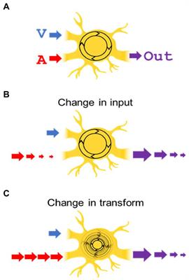 Predictability alters multisensory responses by modulating unisensory inputs